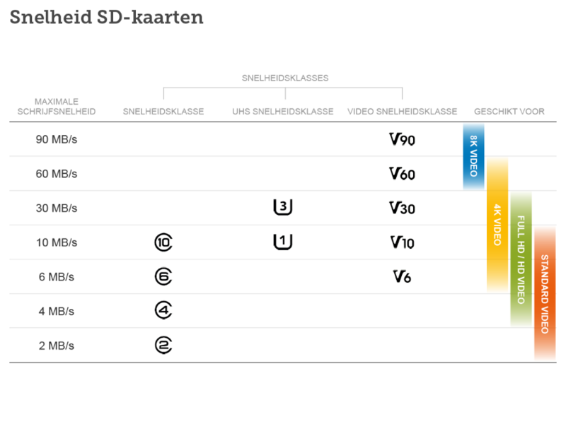 Somber Overeenstemming ik ga akkoord met Micro) SD kaart snelheden en capaciteiten uitgelegd! | Blog | Go4Inkt.nl
